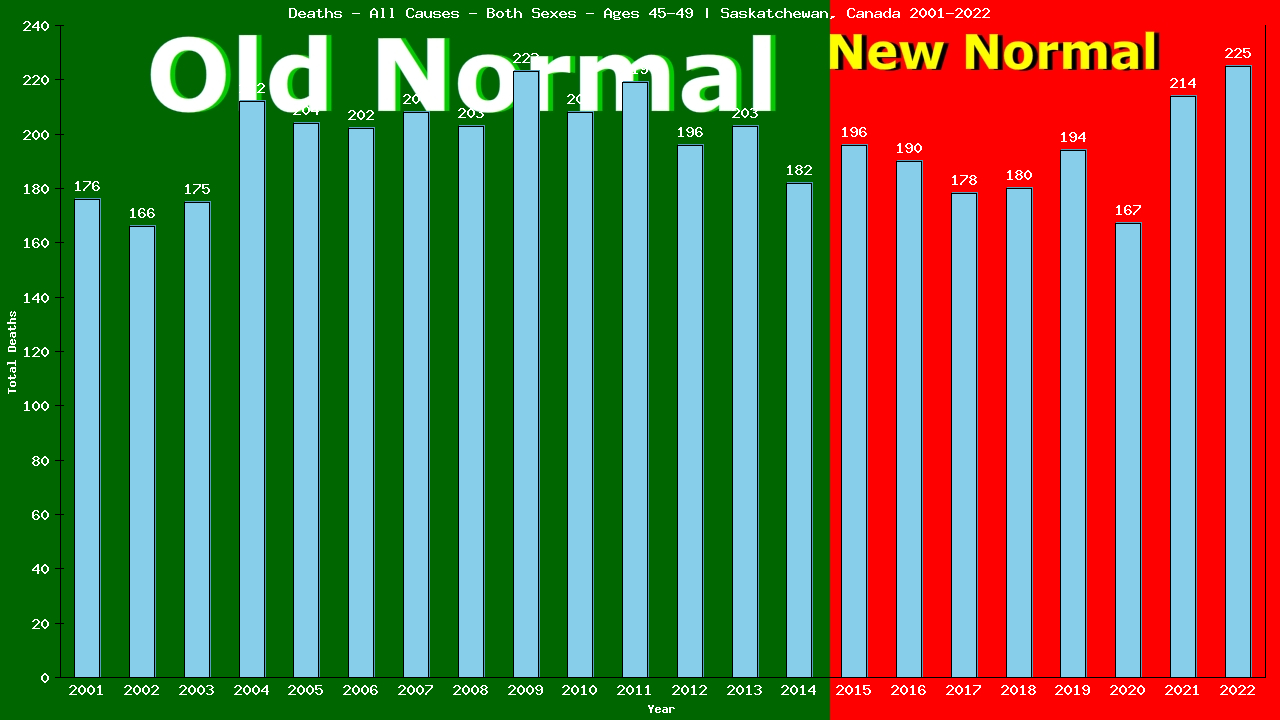 Graph showing Deaths - All Causes - Male - Aged 45-49 | Saskatchewan, Canada